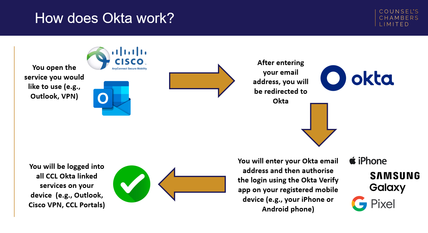 how does okta work?